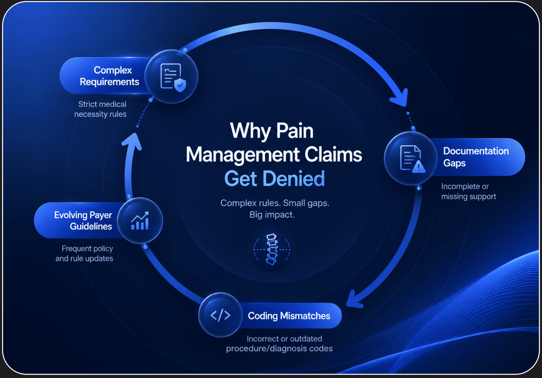 Why Pain Management claims get denied — denial drivers