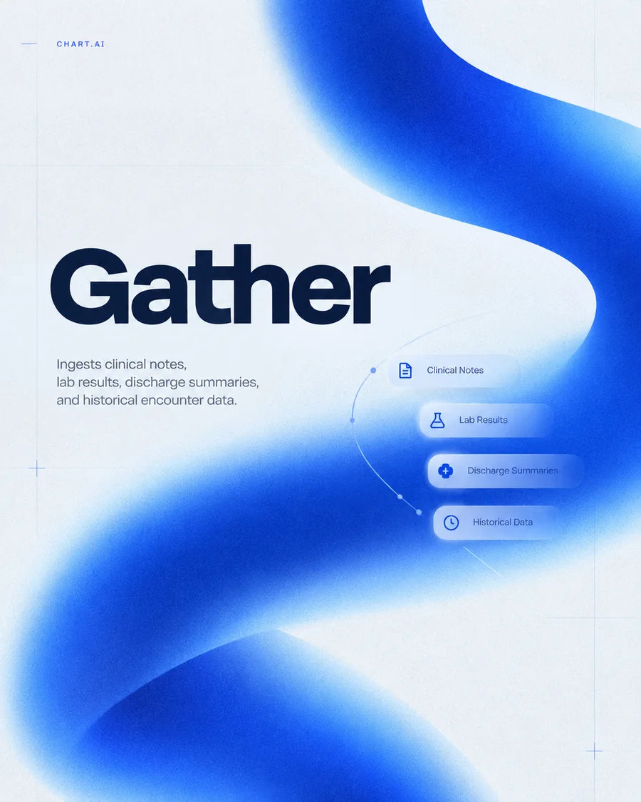Gather — Ingests clinical notes, lab results, discharge summaries, and historical encounter data.