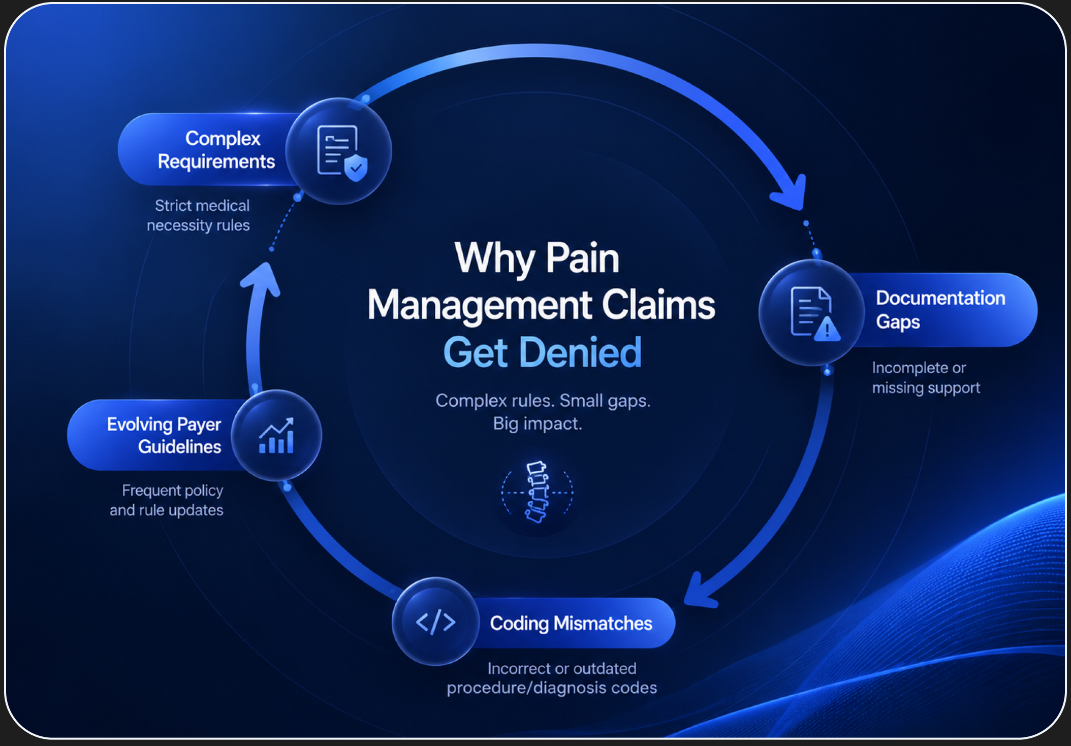 Why Pain Management claims get denied — denial drivers