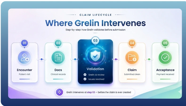 Claim lifecycle — where Grelin intervenes before submission
